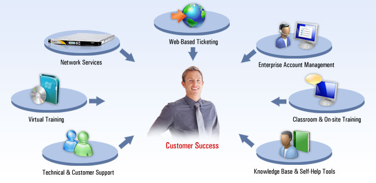 IRON Customer Support