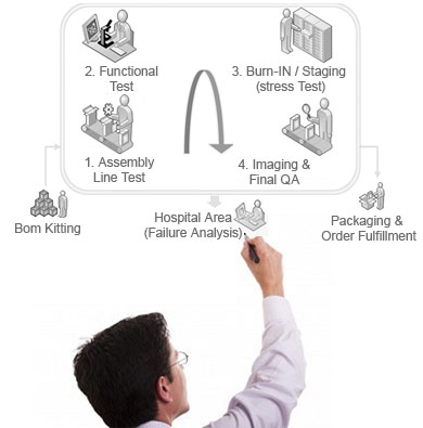 Turnkey Integration