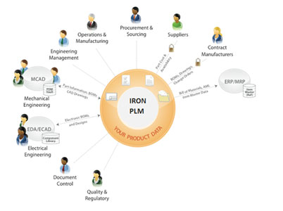 BOM and Document Change Management