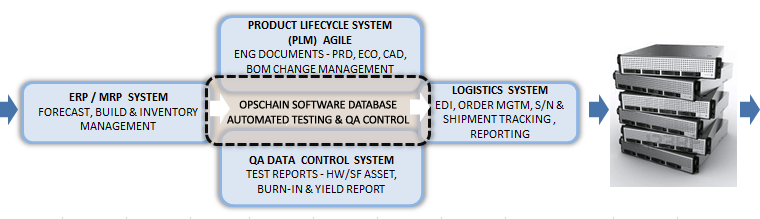 System Configuration Management