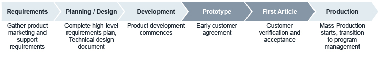 Appliance Product Development Cycle