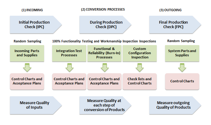 Quality Management