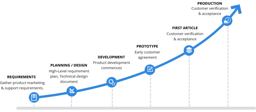 Appliance Product Development Cycle