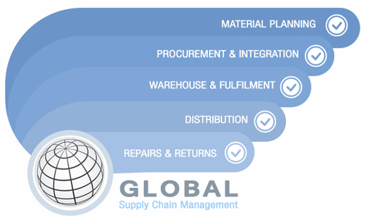 Supply Chain Management