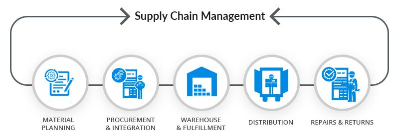 What is supply chain management?